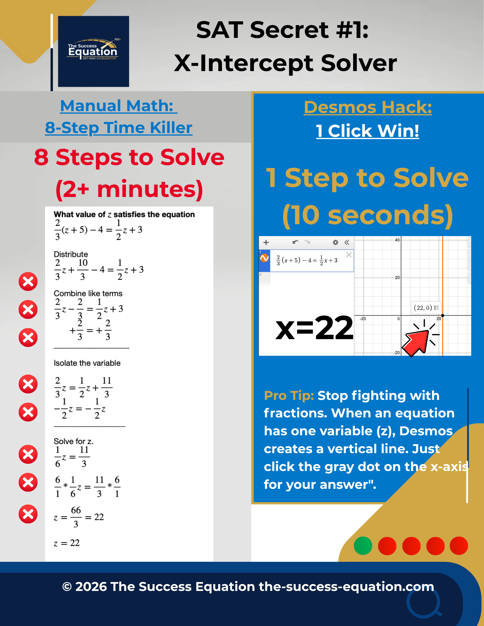 Side-by-side comparison: 8 manual algebra steps taking over 2 minutes versus one Desmos graph showing the x-intercept at 22 in 10 seconds.