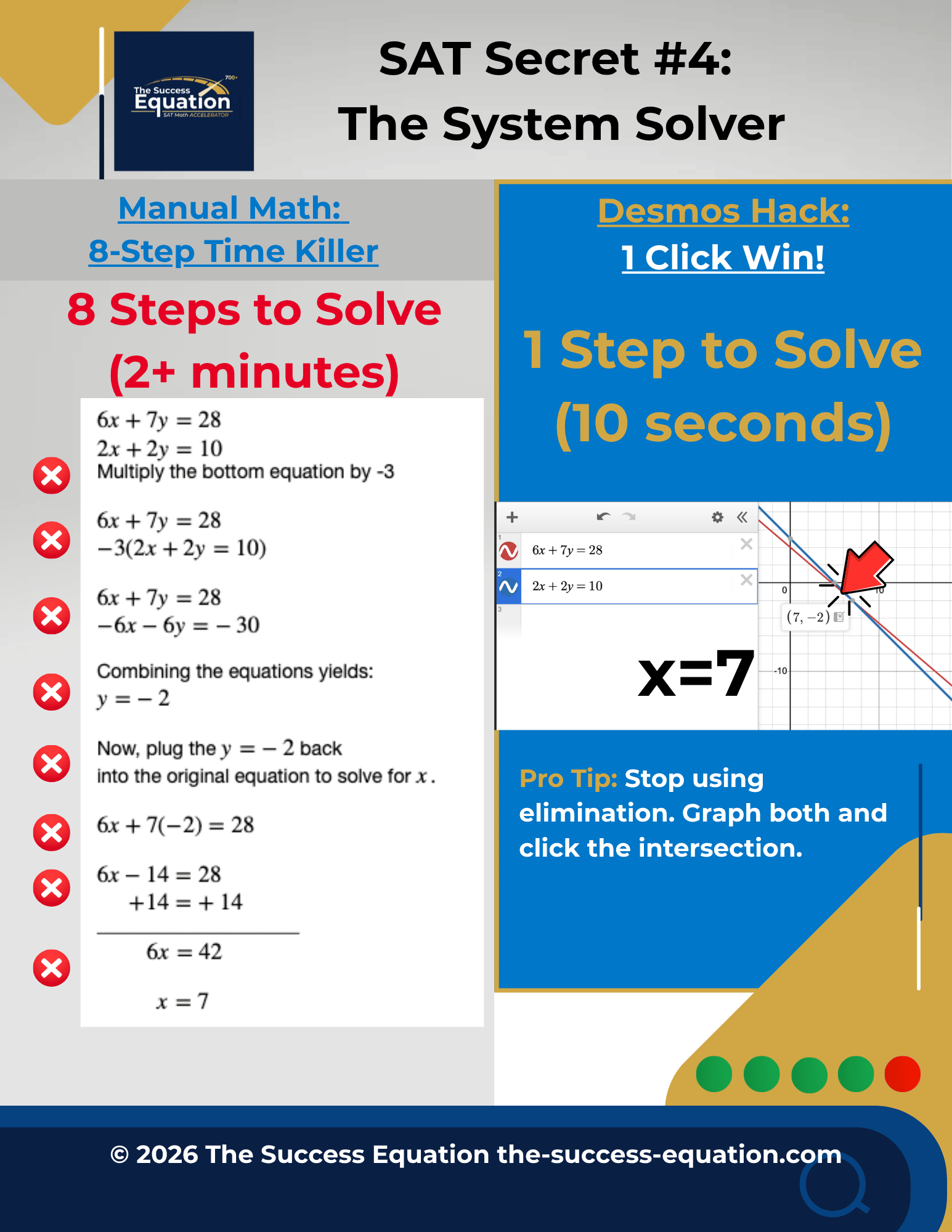 Side-by-side comparison: solving a linear system by elimination versus clicking the Desmos intersection at 7, negative 2.