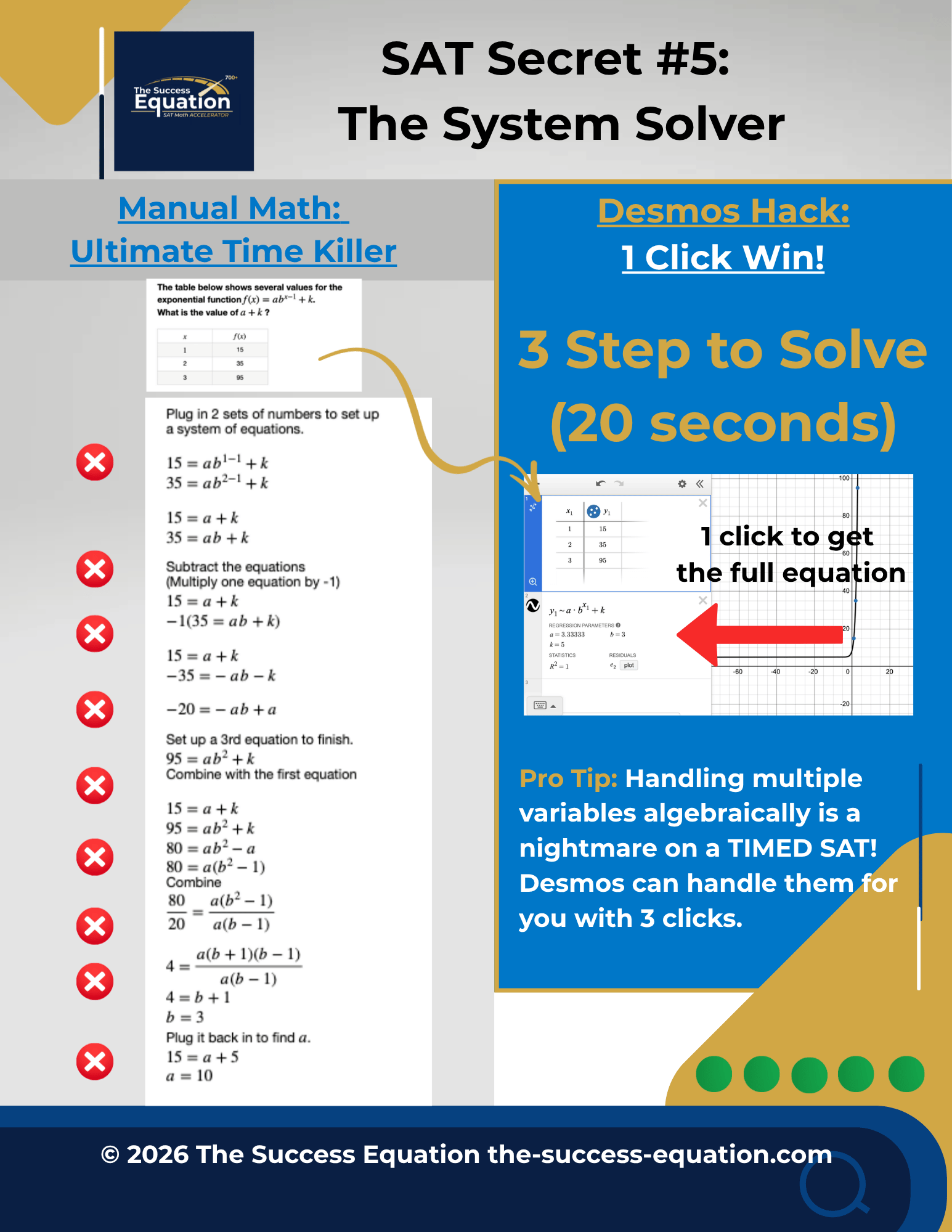 Side-by-side comparison: solving an exponential table with many algebra steps versus a Desmos regression that returns every parameter at once.